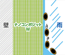 優れた耐汚染性をはじめとする機能性