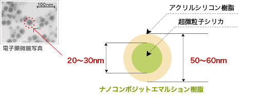 世界初ナノテクノロジー開発塗料