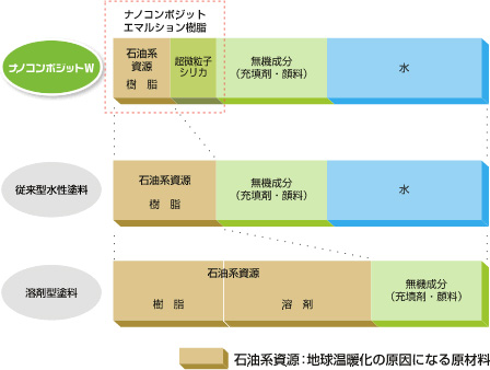 環境にやさしいエコ仕様